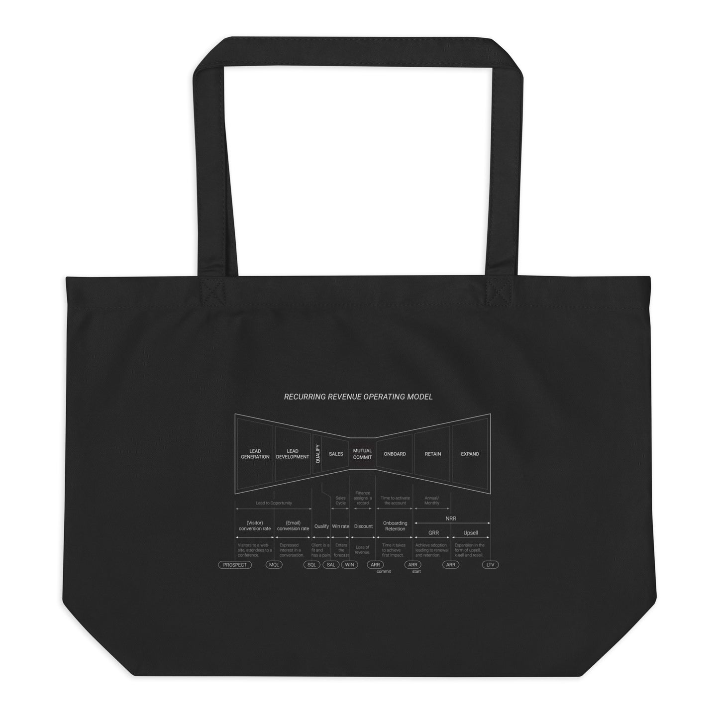 Recurring Revenue Operating Model Tote Bag